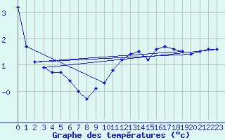 Courbe de tempratures pour Hoernli