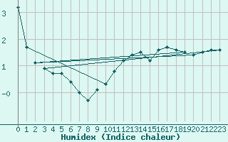 Courbe de l'humidex pour Hoernli