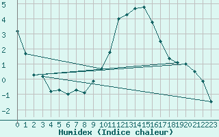 Courbe de l'humidex pour Thorney Island