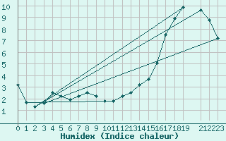 Courbe de l'humidex pour Ottawa Cda Rcs