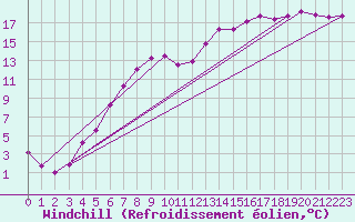 Courbe du refroidissement olien pour Mora