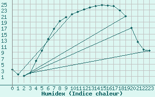 Courbe de l'humidex pour Aasele