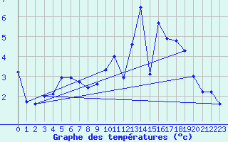 Courbe de tempratures pour Rupt-sur-Moselle (88)