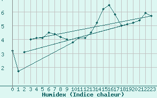 Courbe de l'humidex pour Pontoise - Cormeilles (95)