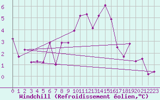 Courbe du refroidissement olien pour Visp