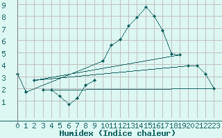 Courbe de l'humidex pour Wdenswil