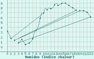 Courbe de l'humidex pour Culdrose