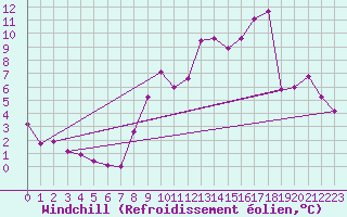Courbe du refroidissement olien pour Val-d