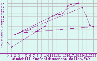 Courbe du refroidissement olien pour Chteauroux (36)