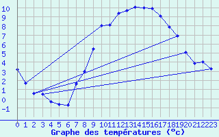 Courbe de tempratures pour Deuselbach