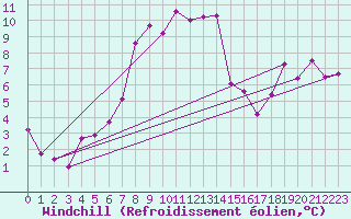 Courbe du refroidissement olien pour Topolcani-Pgc