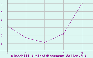 Courbe du refroidissement olien pour Aasele