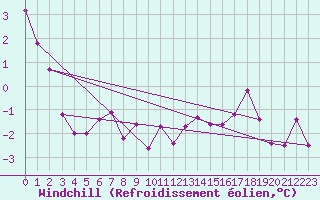 Courbe du refroidissement olien pour Chteaudun (28)