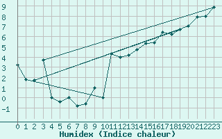 Courbe de l'humidex pour Tain Range