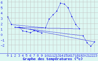 Courbe de tempratures pour Jussy (02)