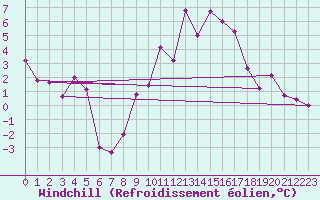 Courbe du refroidissement olien pour Kufstein