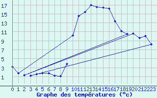 Courbe de tempratures pour Figari (2A)