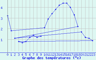 Courbe de tempratures pour Haegen (67)