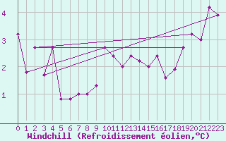 Courbe du refroidissement olien pour Rnenberg