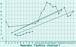 Courbe de l'humidex pour Grasque (13)