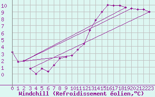 Courbe du refroidissement olien pour Toussus-le-Noble (78)