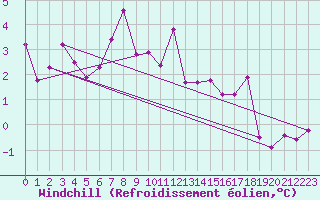 Courbe du refroidissement olien pour Taivalkoski Paloasema