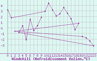 Courbe du refroidissement olien pour Simplon-Dorf