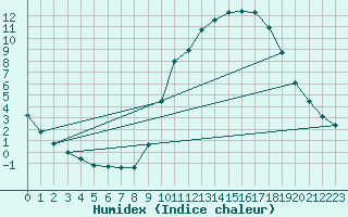 Courbe de l'humidex pour Sain-Bel (69)