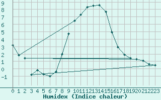 Courbe de l'humidex pour Eger