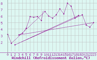 Courbe du refroidissement olien pour Valley