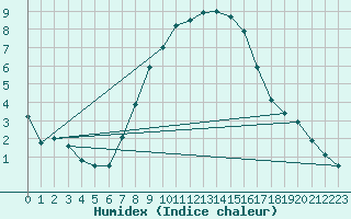 Courbe de l'humidex pour Muehldorf