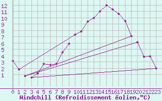 Courbe du refroidissement olien pour Feuchtwangen-Heilbronn