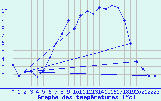 Courbe de tempratures pour Doberlug-Kirchhain