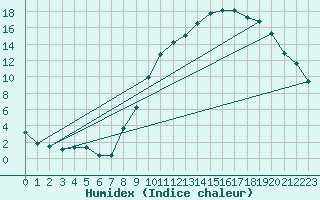 Courbe de l'humidex pour Dounoux (88)