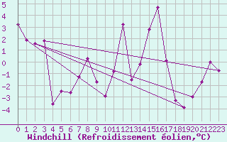 Courbe du refroidissement olien pour Aiguilles Rouges - Nivose (74)