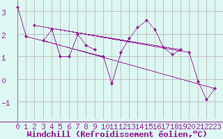 Courbe du refroidissement olien pour Lobbes (Be)