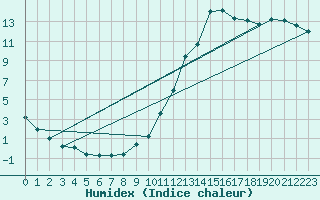 Courbe de l'humidex pour Douelle (46)