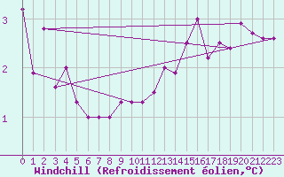 Courbe du refroidissement olien pour Hd-Bazouges (35)