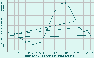 Courbe de l'humidex pour Als (30)