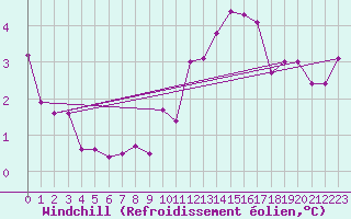 Courbe du refroidissement olien pour Angers-Beaucouz (49)