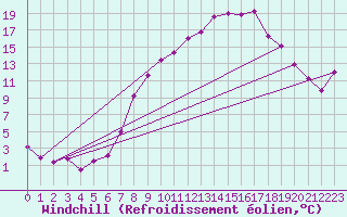 Courbe du refroidissement olien pour Weiden