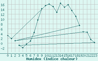 Courbe de l'humidex pour La Brvine (Sw)