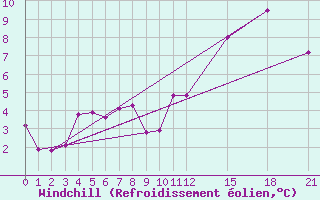 Courbe du refroidissement olien pour Corner Brook