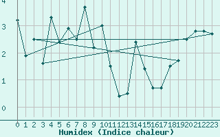 Courbe de l'humidex pour Harstad