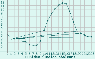 Courbe de l'humidex pour Badajoz