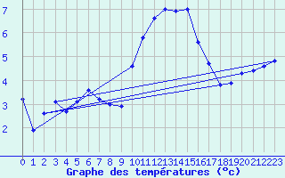 Courbe de tempratures pour Saclas (91)