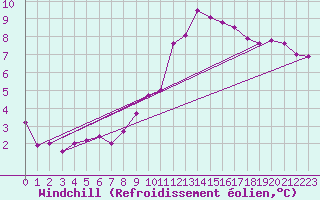 Courbe du refroidissement olien pour Estres-la-Campagne (14)