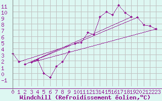 Courbe du refroidissement olien pour Roissy (95)
