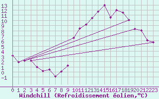 Courbe du refroidissement olien pour Belfort-Dorans (90)
