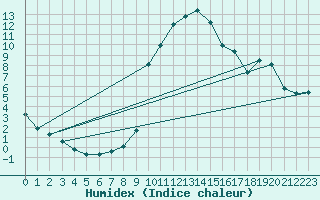 Courbe de l'humidex pour Prads-Haute-Blone (04)